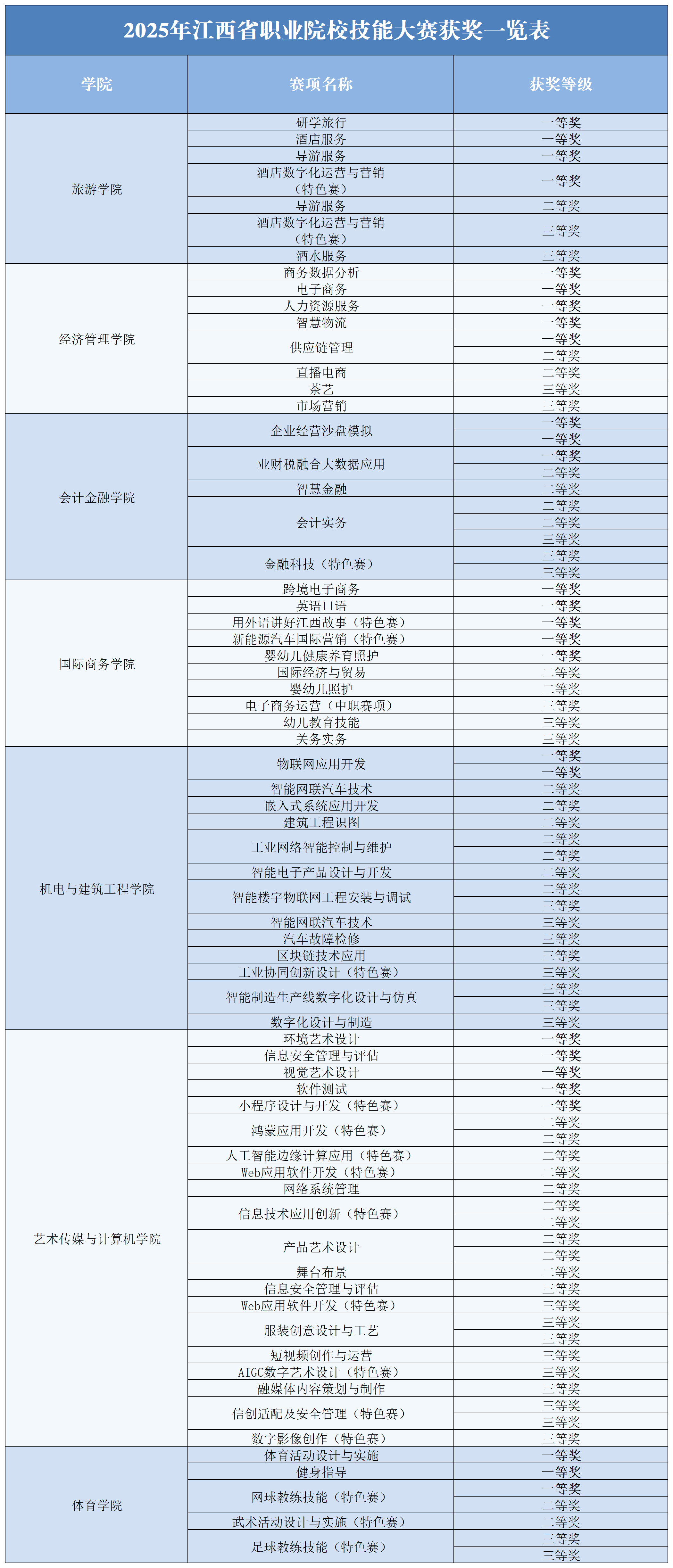 2025-2026学年江西省职业院校大赛参赛统计表.xlsx (12月24日更新)_Sheet3.png